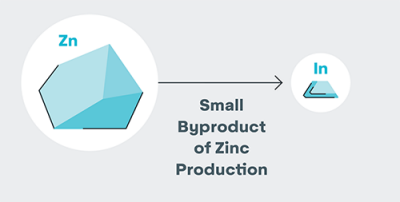 indium is a zinc production byproduct