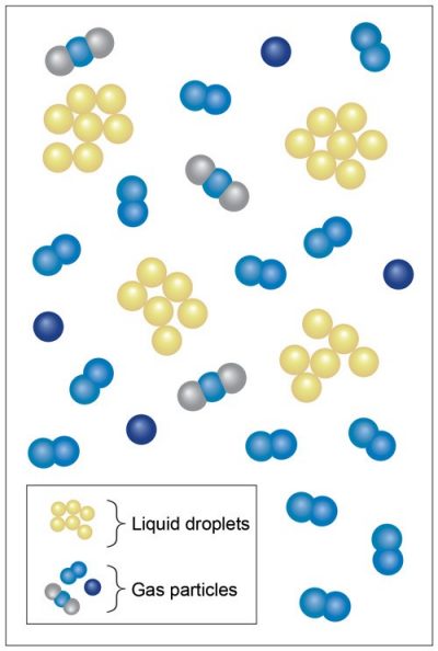 Illustration of a colloid, where liquid droplets are suspended in gas particles.