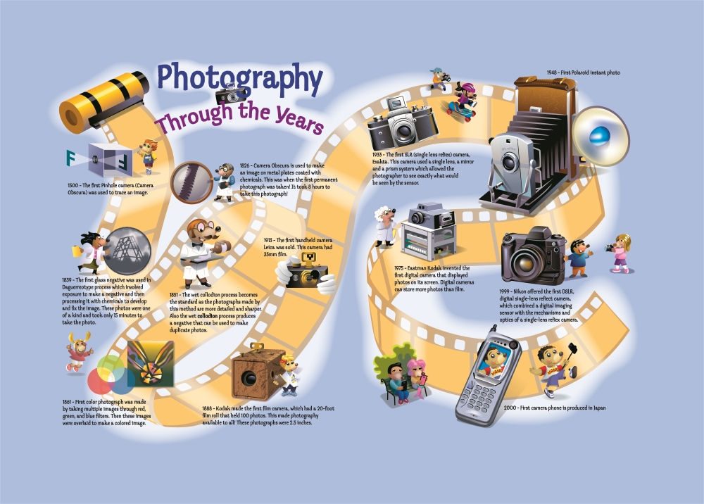 Photography through the years graphic