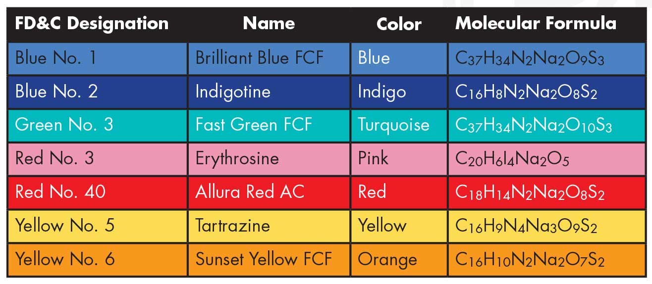 The Vibrant World of Food Dyes: A Spectrum of Colorful Choices