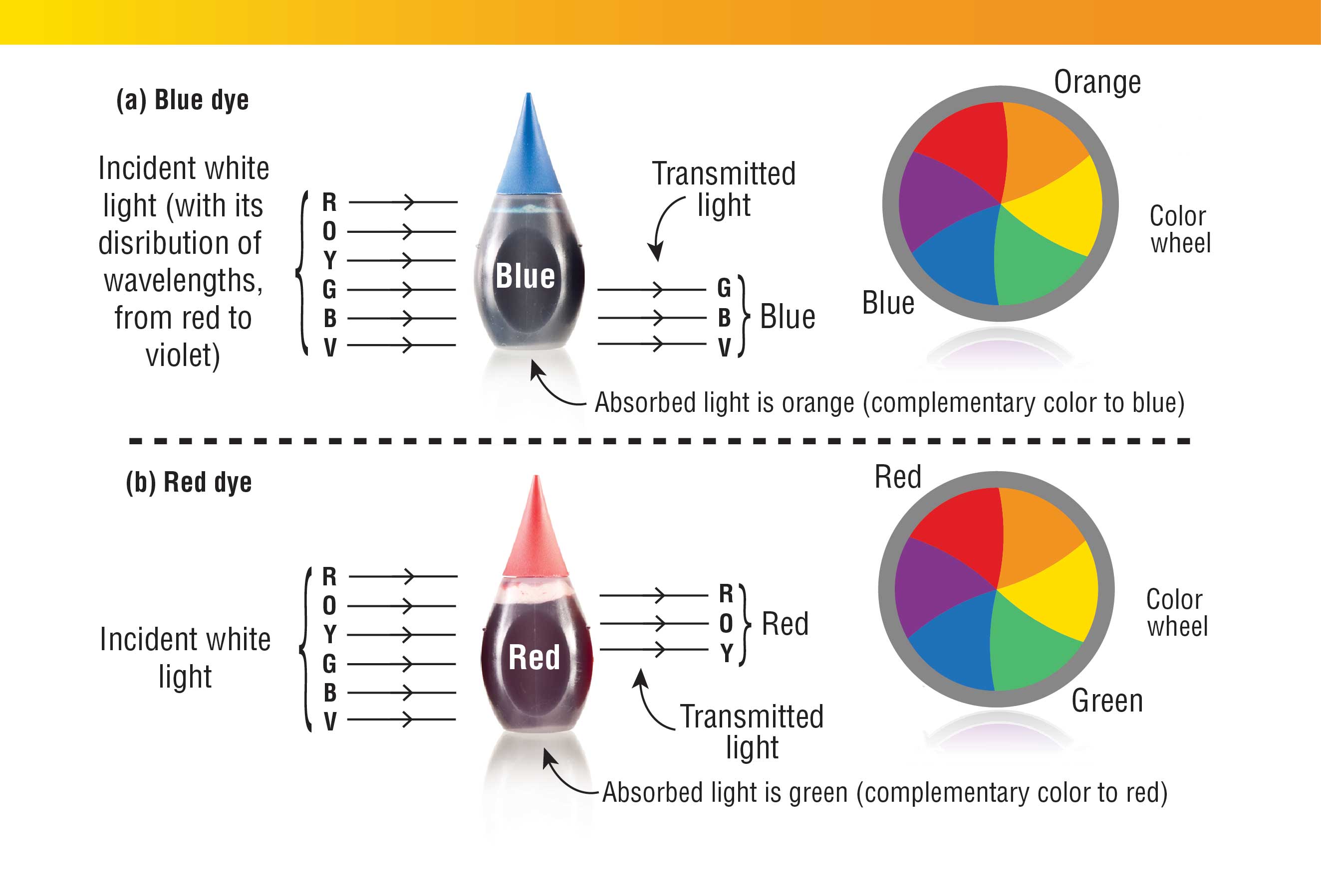Colorant A compound that imparts its color to another material.