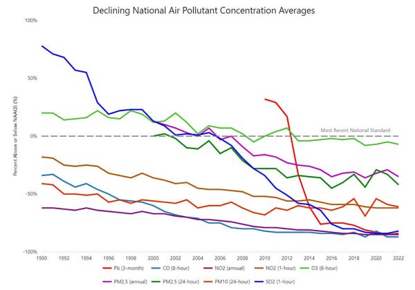 Declining National Air Pollutant Concentration Average line graph