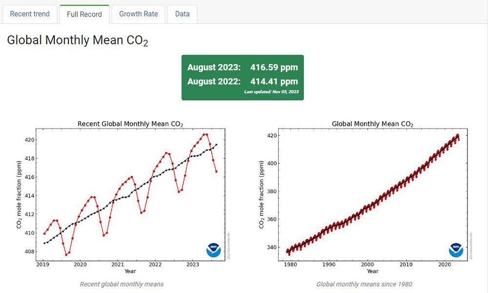 Graphs displaying data of monthly CO2 recordings