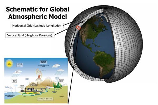 Illustration showing global atmospheric model