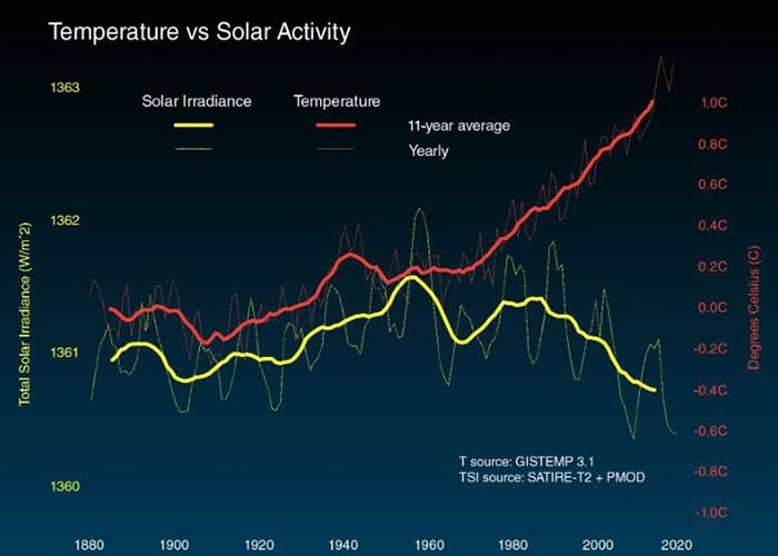 Graph displaying Temperature vs Solar Activity