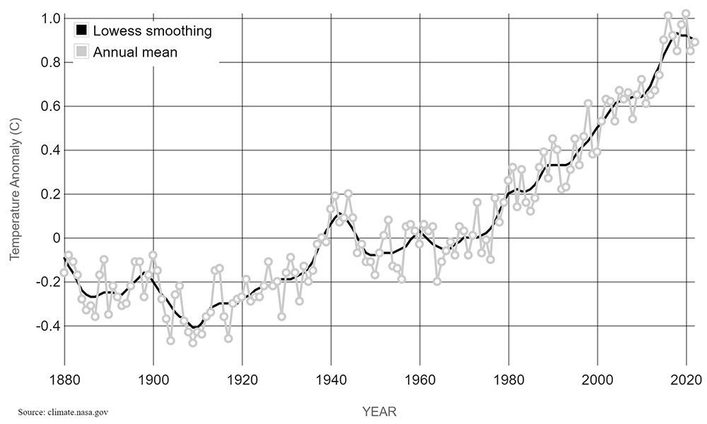 Graph displaying global land-ocean temperature index