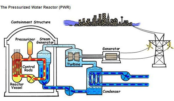 Illustrated diagram of a Nuclear Power Plant