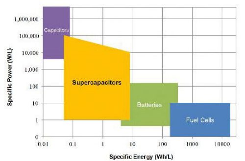 Bar graph displaying the specific power and energy of a supercapacitor