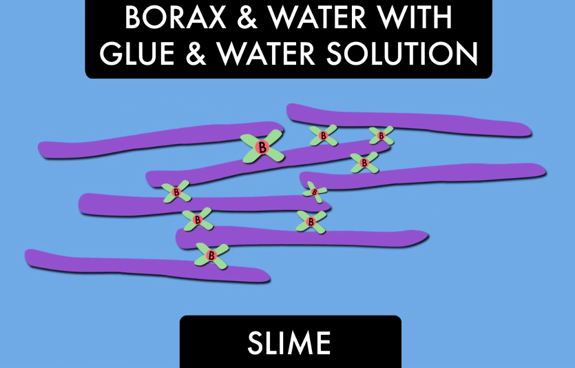 What Makes Slime Slimy? - ChemistryViews