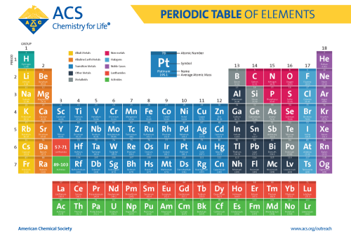 Printable List Of Chemical Elements