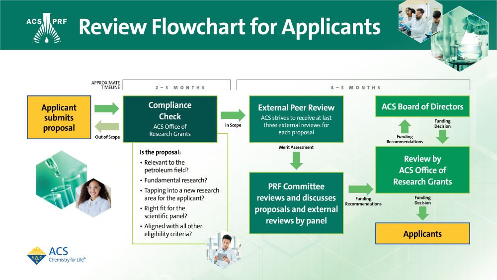 This flow chart describes the applicant submission process which includes a compliance check by the ACS Office of Research Grants. The following bullet points are used for the applicant to consider in order to meet compliance. 1. Is the proposal relevant to the petroleum field? Bullet Two: Fundamental research? Bullet three: Tapping into a new research area for the applicant? Bullet Four: Right fit for the scientific panel? Bullet Five: Aligned with all other eligibility criteria? The approximate timeline shown for the compliance timeline is two to three months. If the Compliance Check is in scope, it moves on to external peer review. If it is out of scope it is returned to the applicant.  If in scope the next steps according to the timeline may take  four to five months. This includes: external peer reviews from at least three external reviewers then moves to the next step from the PRF Committee who discusses the reviews. The PRF Committee sends funding recommendations to the ACS Office of Research grants, who then sends the funding recommendations to the ACS Board of Directors. The Board of Directors make the funding decision and sends it to be reviewed by the ACS Office of Research Grants and then Applicants are notified of Funding decisions 