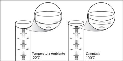 Room Temperature and Heated Water in two graduated cylinders