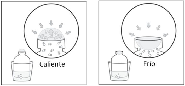 Bubble expanding outside of hot bottle. Bubble going down into cold bottle.