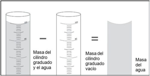 Measure the mass of water using a Graduated Cylinder