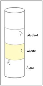 Water, Oil, and Alcohol in graduated cylinder