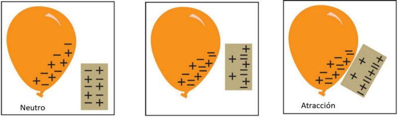 Image showing the Neutral attraction between a balloon and a wall