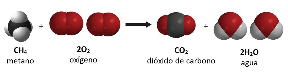 The chemical equation for the combustion of methane.  The equation is expressed both with chemical formulas and with space-filling models of each molecule involved.  In this case, methane + oxygen yields carbon dioxide and water.