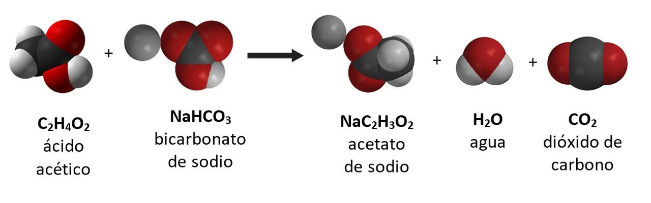 The chemical equation for the reaction of vinegar with baking soda. Acetic acid, which is found in vinegar, reacts with sodium bicarbonate (baking soda) to yield sodium acetate, water, and carbon dioxide. 