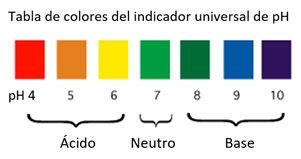 Universal indicator PH color chart, showing that pH range 4-7 is acidic, a pH of 7 is neutral, and pH range 8-10 is basic