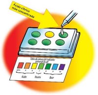 Dropper used to add 1 drop of more concentrated citric acid solution to a well. A universal indicater pH color chart is placed near the well.