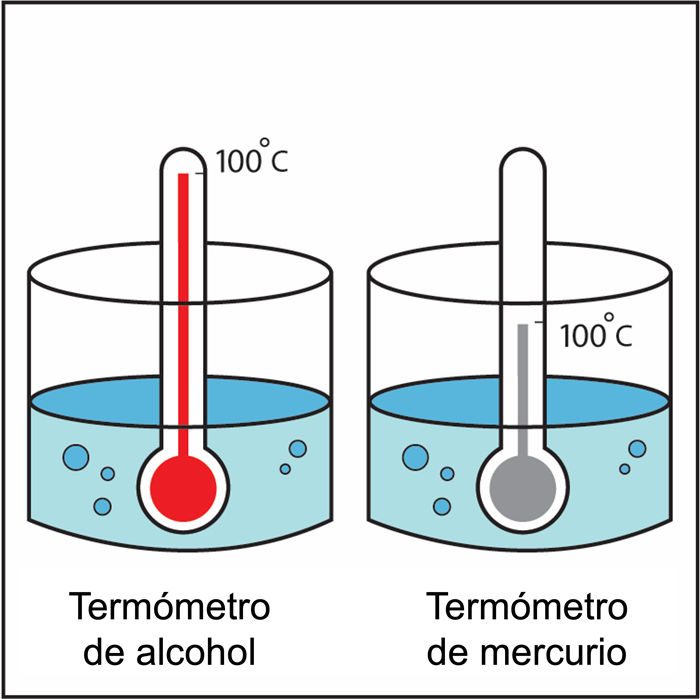 Thermometers