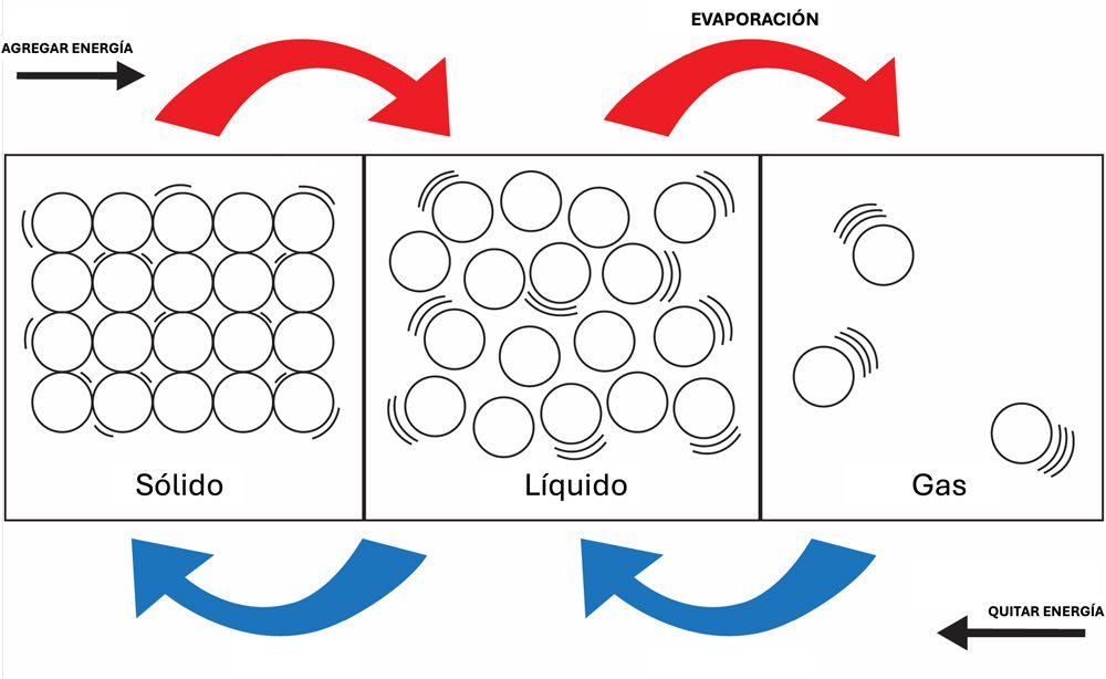 States of Matter