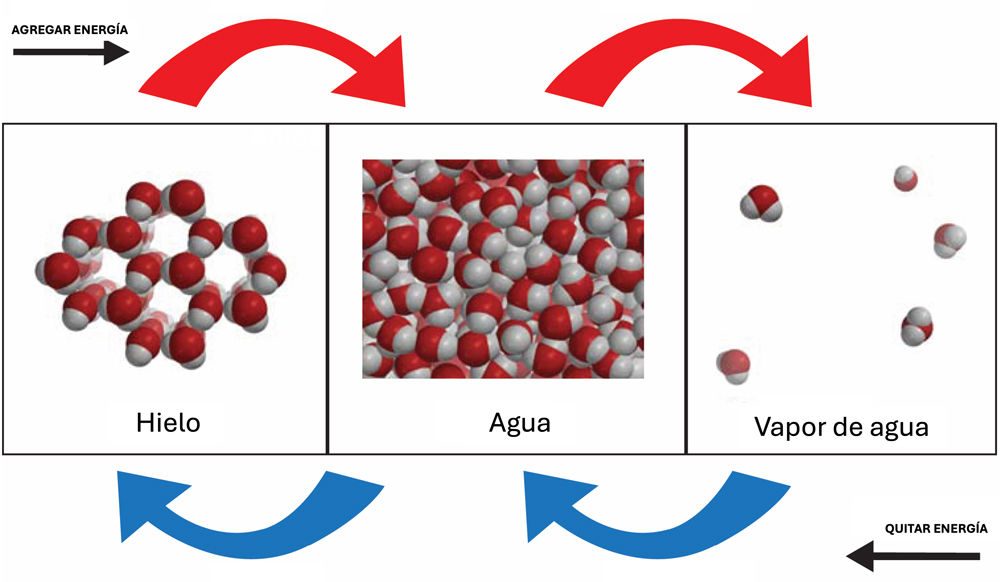 States of Matter