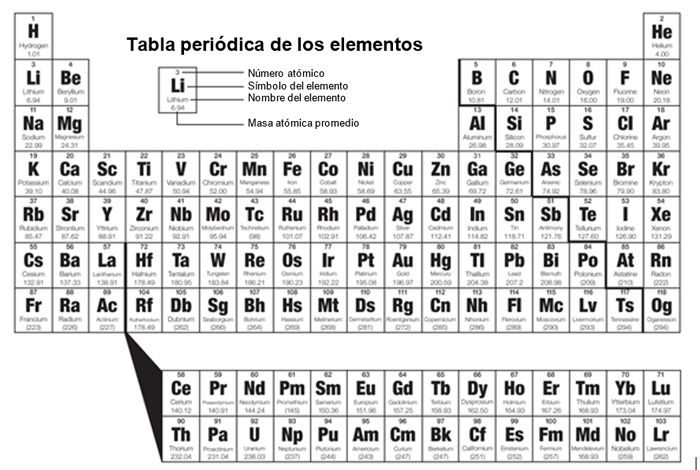 Periodic table