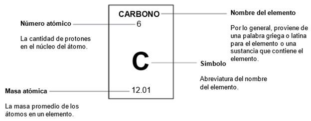 Explanation of element card