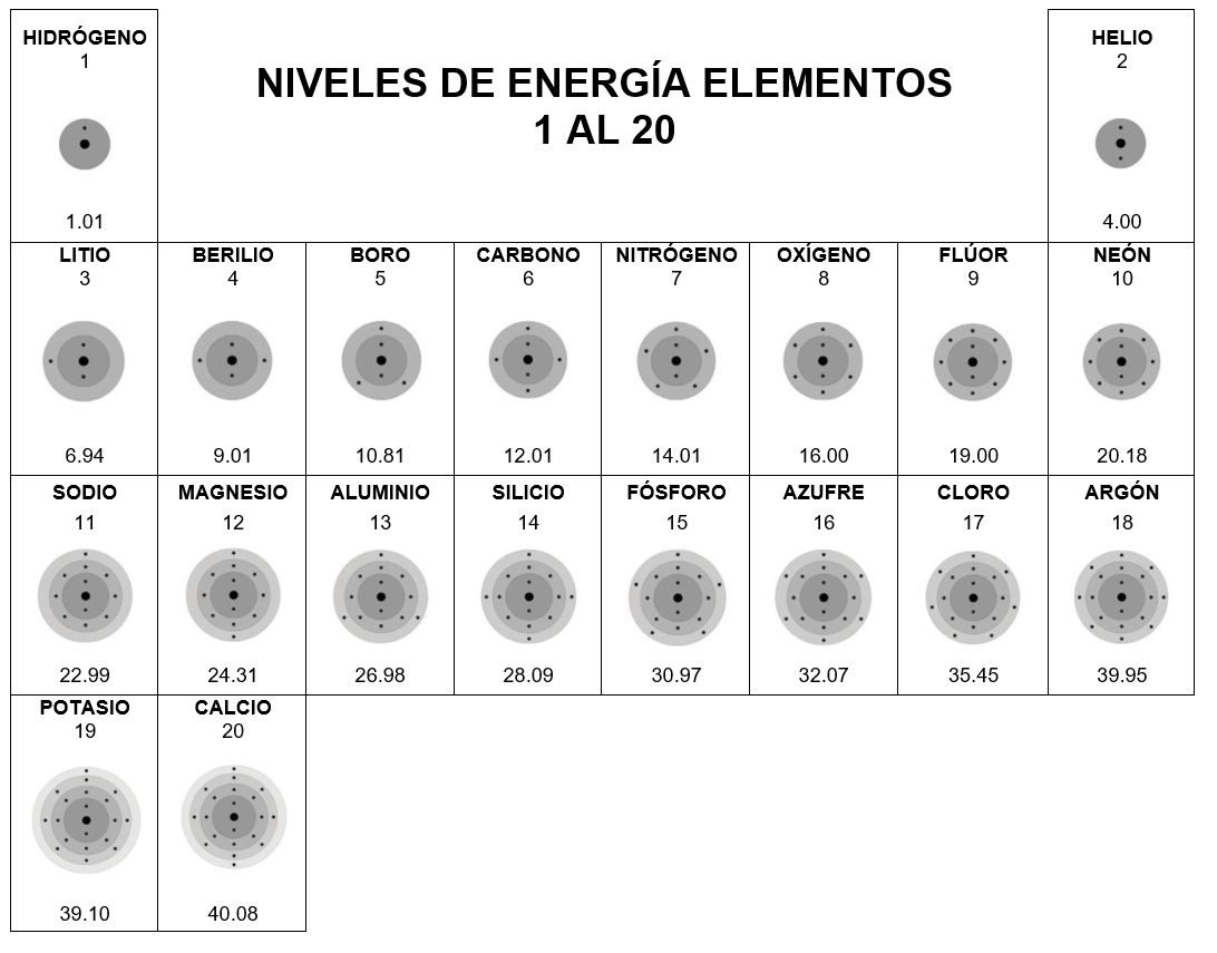 Energy levels for first 20 elements of periodic table