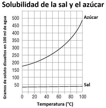 Solubility of salt and sugar graph