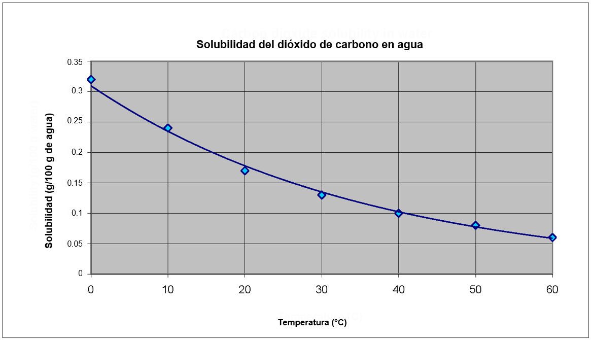 Carbon dioxide solubility in water graph